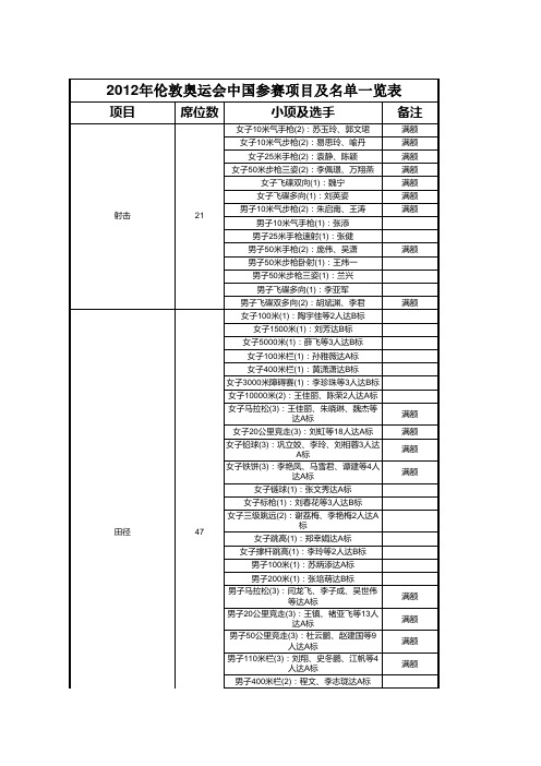 2012年伦敦奥运会中国参赛项目及运动员名单一览表