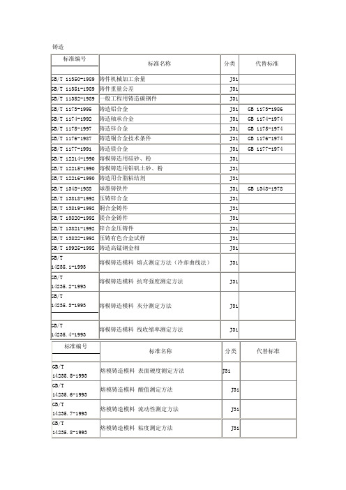 现行铸造标准