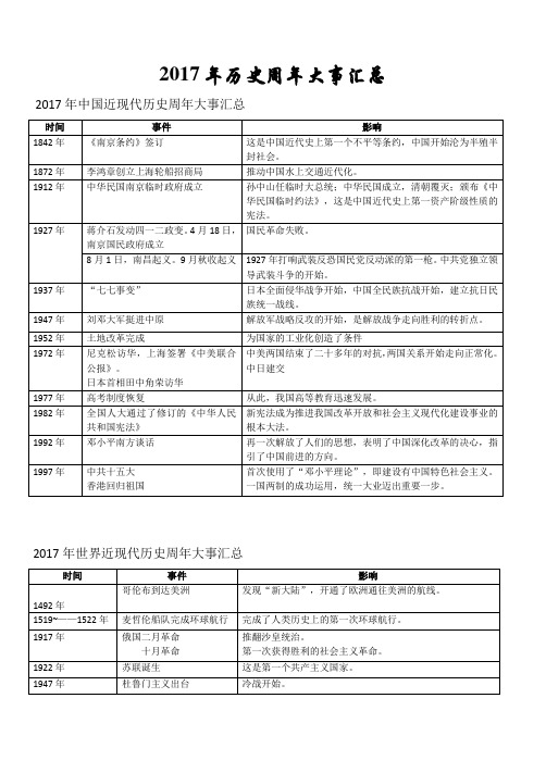 2017年历史周年大事汇总