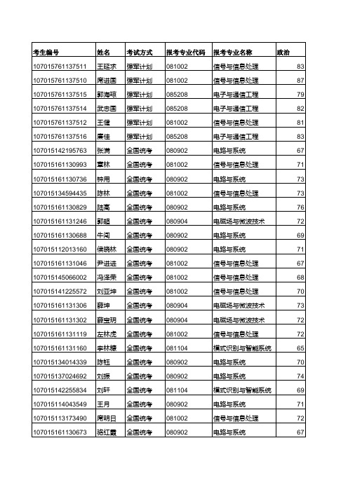 西安电子科技大学2015电子工程学院复试名单