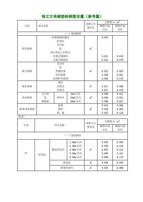 每立方米钢筋砼钢筋含量参考值