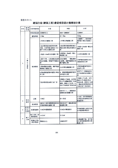 建筑行业建设项目设计规模划分表(工程等级)