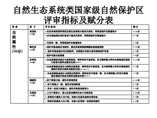 自然生态系统类国家级自然保护区评审指标及