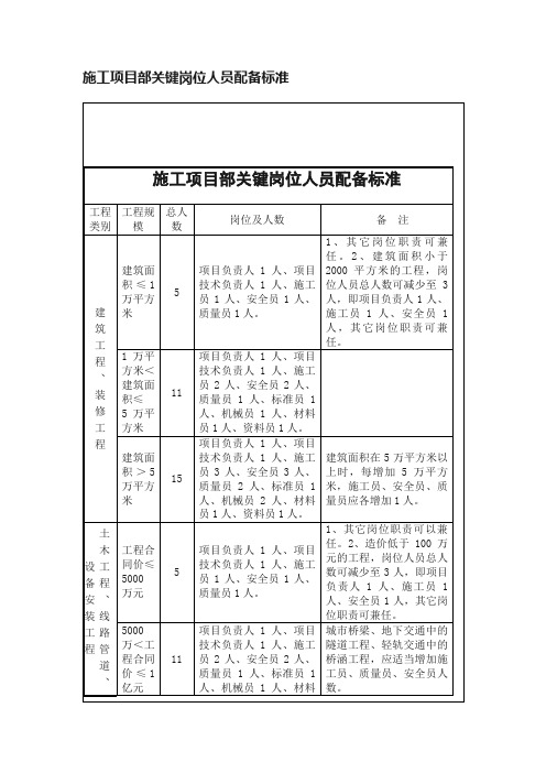 施工项目部关键岗位人员配备标准