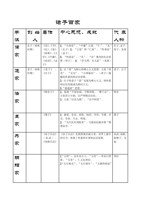 (完整版)诸子百家表格