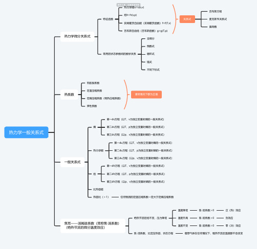 热力学一般关系式思维导图-高清简单脑图模板-知犀思维导图
