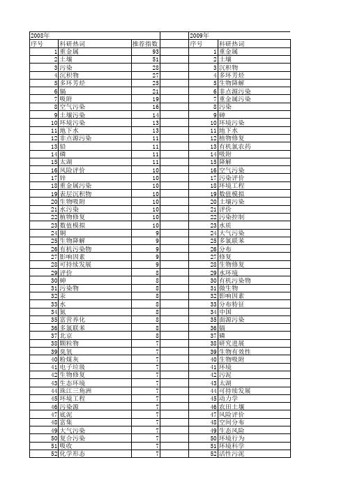 【国家自然科学基金】_污染环境_基金支持热词逐年推荐_【万方软件创新助手】_20140730