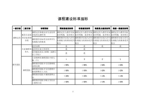 职业技术学院课程建设标准