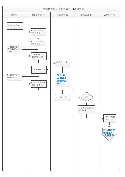 01全国经销商订货确认流程图 Microsoft Visio 绘图