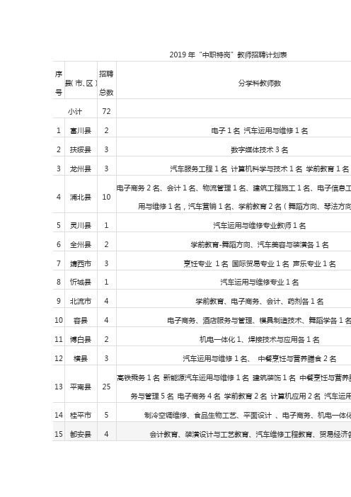 2019年中职特岗教师招聘计划表