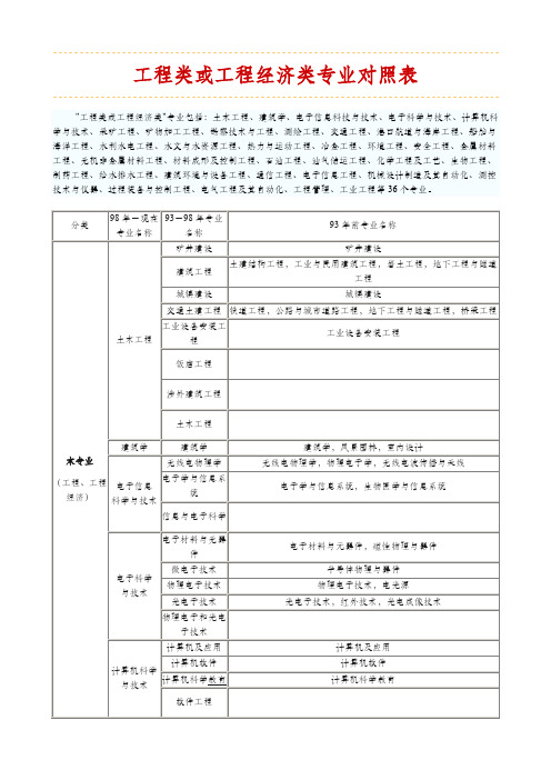 工程类和工程经济类专业对照表