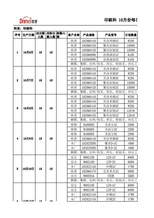 制造中心各科室10月份产量统计表