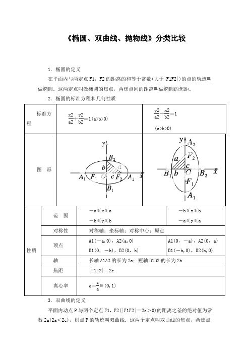 椭圆、双曲线、抛物线分类比较