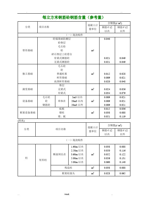 每立方米钢筋砼钢筋含量值