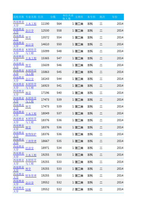 西南林业大学各专业录取分数2014