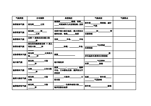 表格世界气候类型分布、成因及特点分析