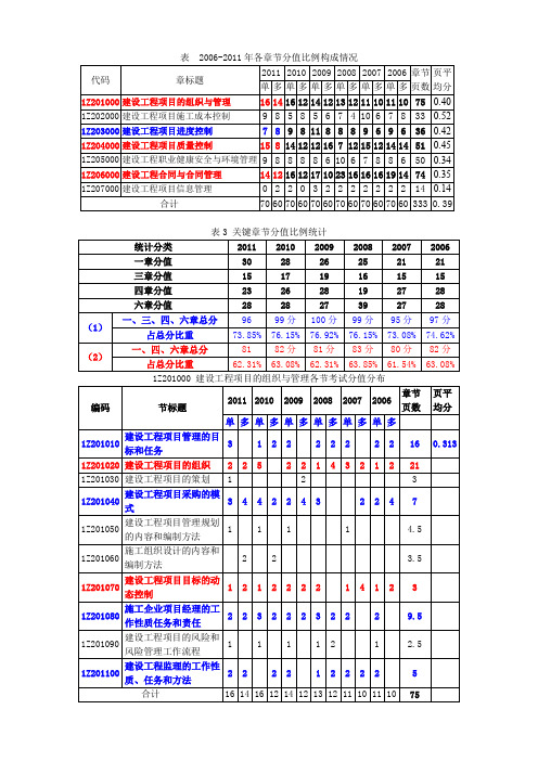 一级建造师工程管理历年考试各章节分值分布统计