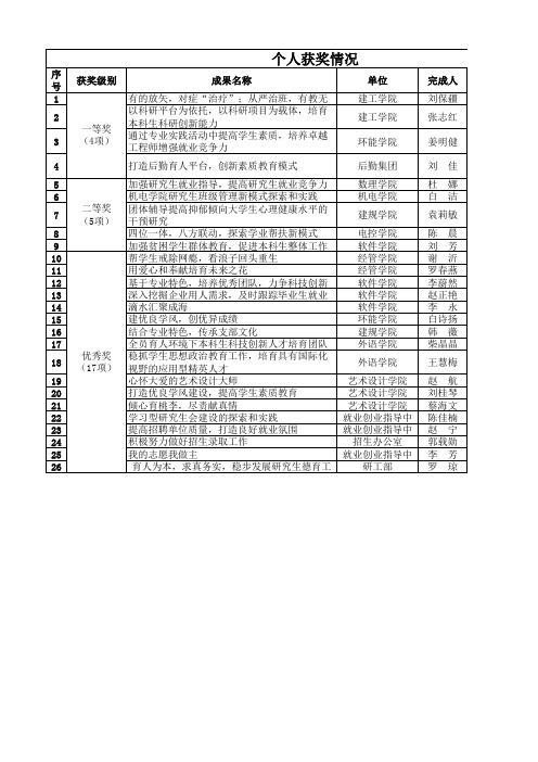 北京工业大学第二届思想政治教育工作实效奖获奖名单(个人)