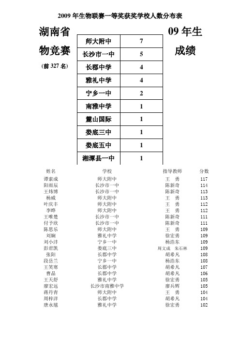 2009年生物联赛一等奖获奖学校人数分布表