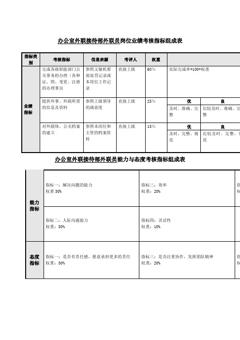 办公室外联接待部外联员岗位关键业绩考核指标kpi[整理版]