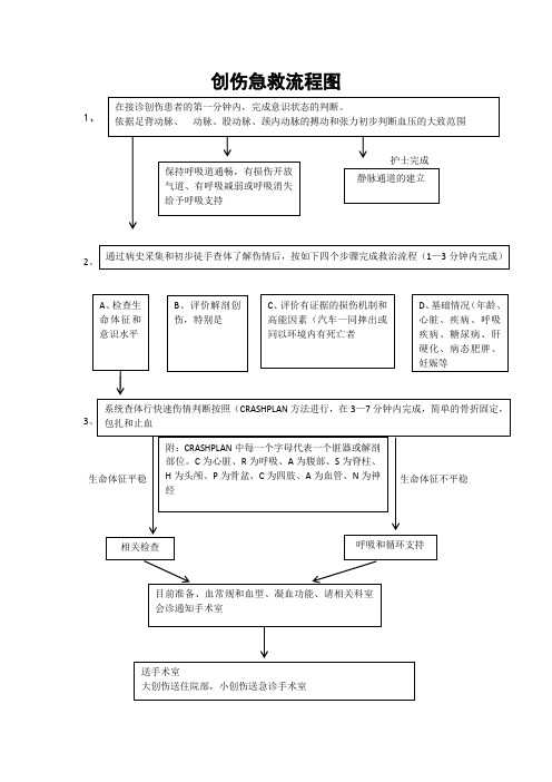 20151222创伤急救流程图