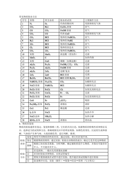 高一化学物质鉴别方法总结