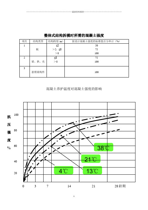 混凝土养护温度对混凝土强度的影响曲线图精编版