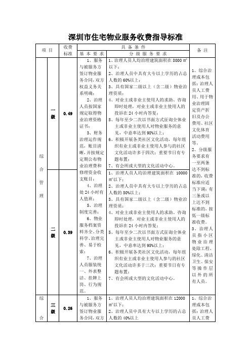 深圳市住宅物业服务收费指导标准