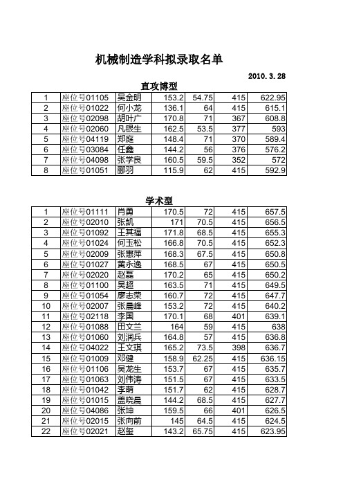 2010哈工大机电学院拟录取名单