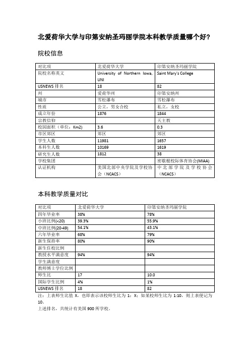 北爱荷华大学与印第安纳圣玛丽学院本科教学质量对比