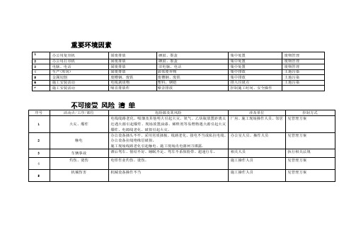 重要环境因素及不可接受风险