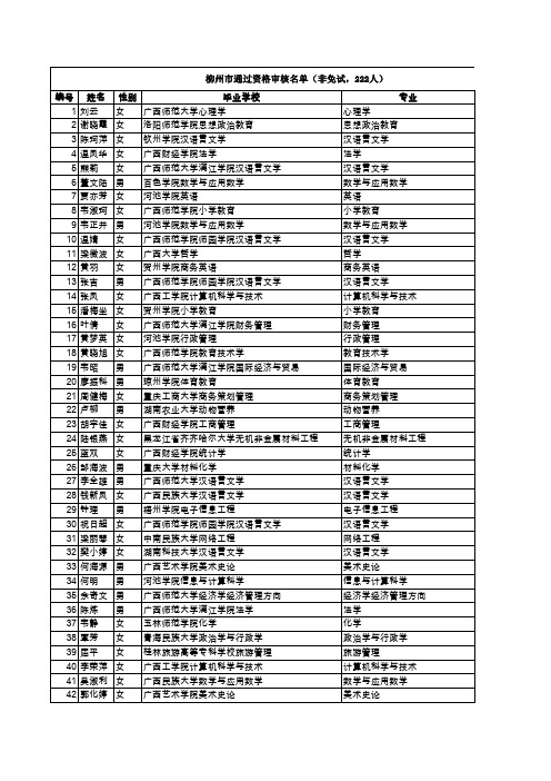 柳州市通过资格审核名单(非免试,222人)