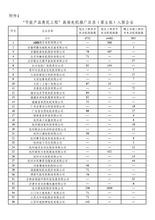“节能产品惠民工程”高效电机推广目录(第五批)入围企业
