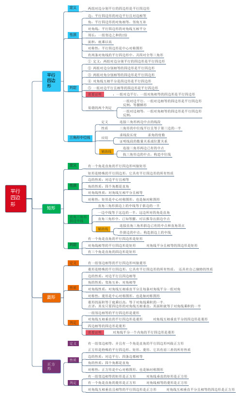 平行四边形思维导图