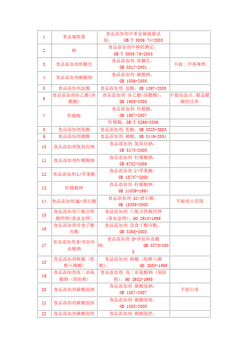 常见食品添加剂检测方法汇总