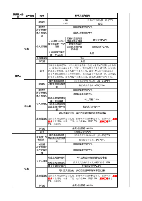 佛山市房地产交易税率表