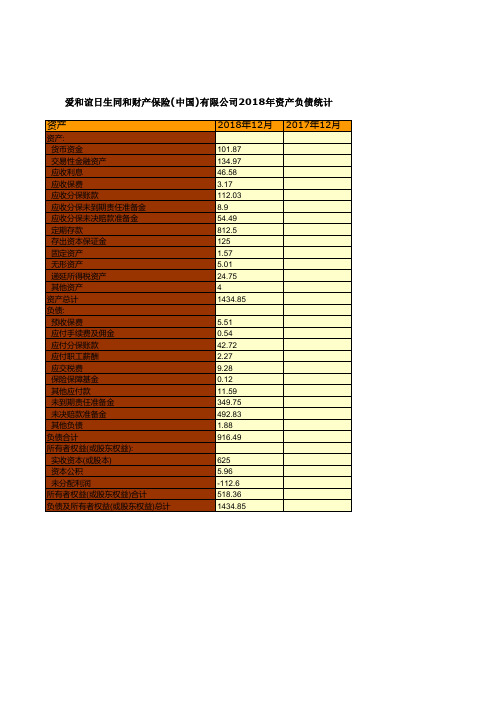 保险行业全国各省市区统计数据：爱和谊日生同和财产保险(中国)有限公司2018年资产负债统计
