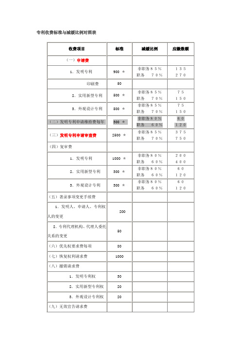 专利收费标准