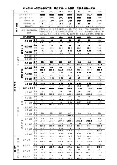 2010-2016年历年上海市社平工资、最低工资、社保公积金基数比例一览表