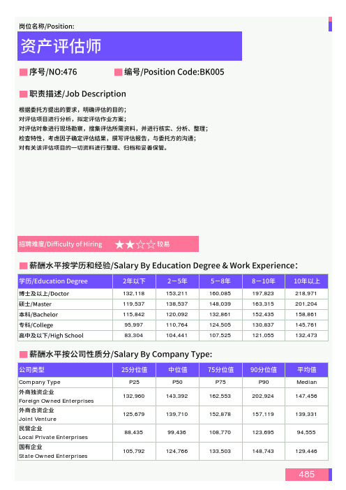 2021年天津地区资产评估师岗位薪酬水平报告-最新数据