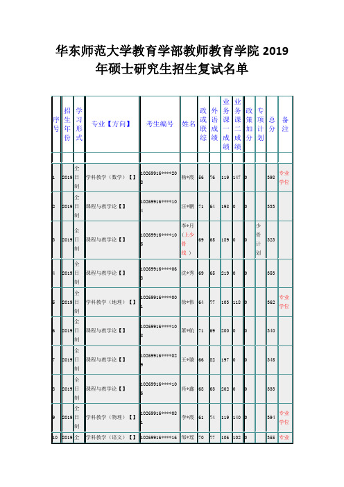 华东师范大学教育学部教师教育学院2019年硕士研究生招生复试名单