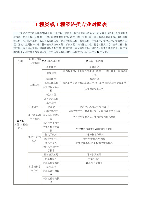 工程类和工程经济类专业对照表