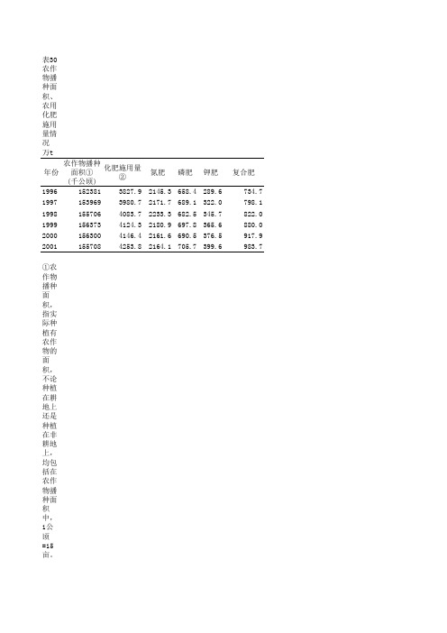 1996-2001化肥、农膜、柴油和农药使用量