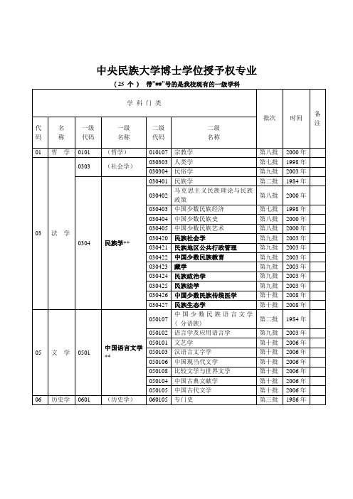 中央民族大学博士学位授予权专业