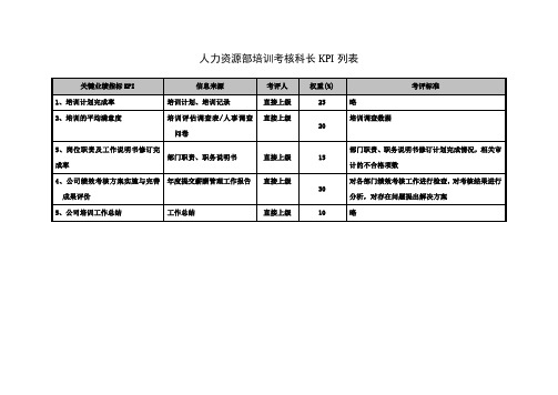 人力资源部培训考核科长KPI列表