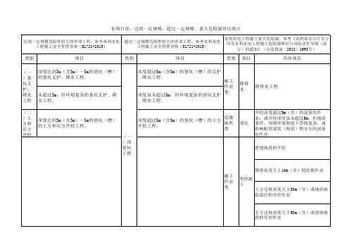 危险性较大工程与重大危险源的对比统计