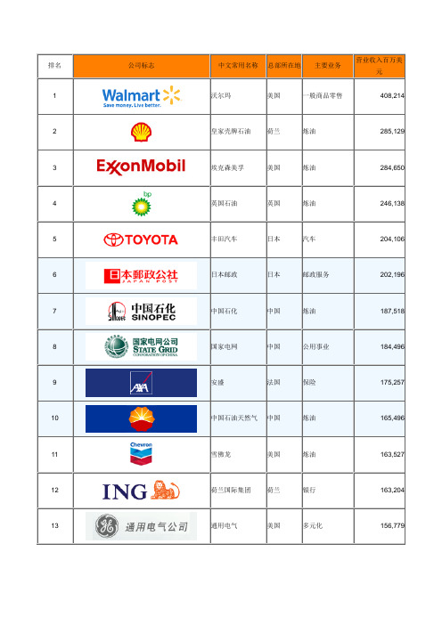 2010年世界500强排行榜(企业名单)