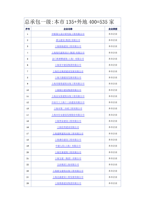 上海-房屋建筑工程施工总承包一级企业535家