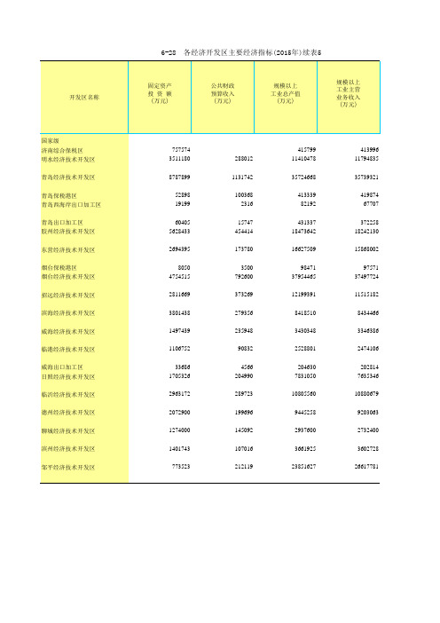 山东统计年鉴2016社会经济发展指标：各经济开发区主要经济指标2015年续表5