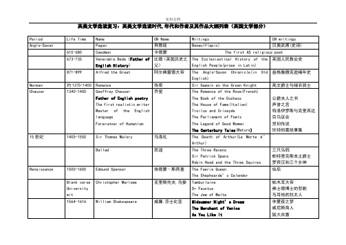 英美文学选读复习(时期+作家+作品)